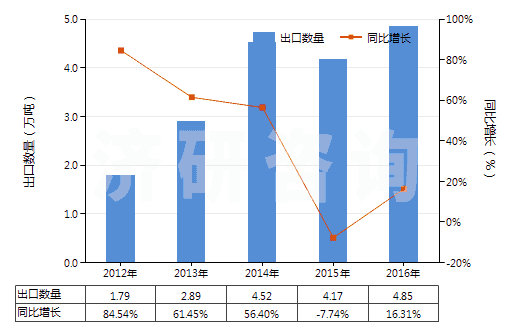 2012-2016年中國橡膠的防老劑(HS38123010)出口量及增速統計